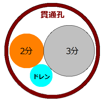 冷媒管とドレンの関係図
